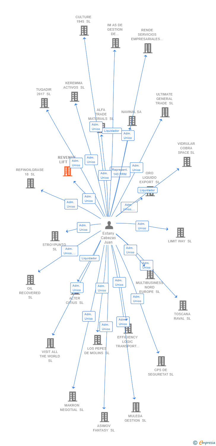 Vinculaciones societarias de REVENUE LIFT SL
