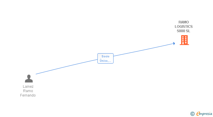 Vinculaciones societarias de RAMO LOGISTICS 5000 SL (EXTINGUIDA)