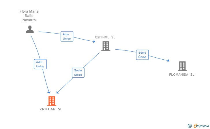 Vinculaciones societarias de ZRIFEAP SL