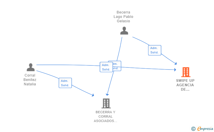 Vinculaciones societarias de SWIPE UP AGENCIA DE MARKETING SL