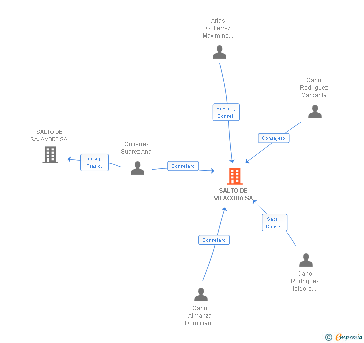 Vinculaciones societarias de SALTO DE VILACOBA SA