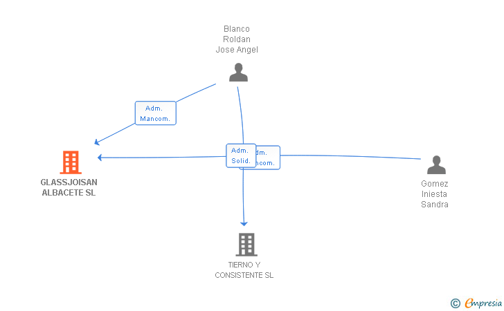 Vinculaciones societarias de GLASSJOISAN ALBACETE SL