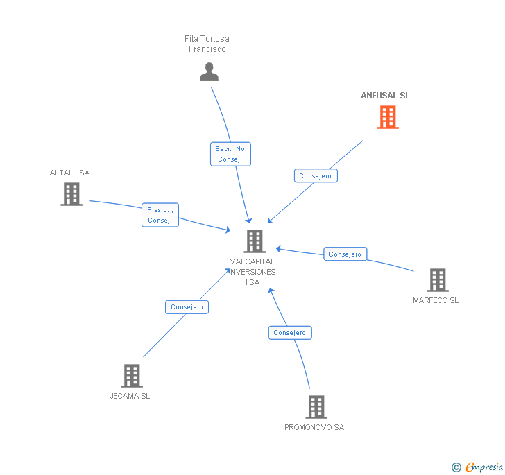 Vinculaciones societarias de ANFUSAL SL