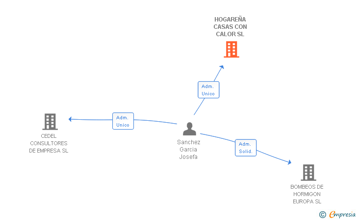 Vinculaciones societarias de HOGAREÑA CASAS CON CALOR SL