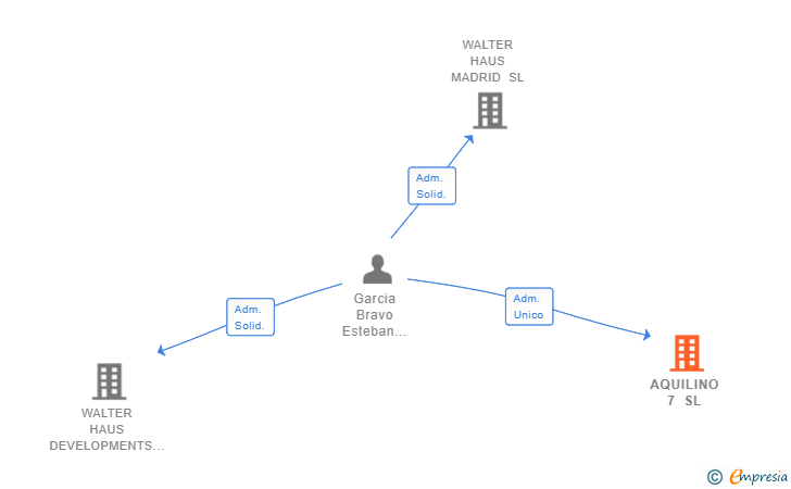 Vinculaciones societarias de AQUILINO 7 SL