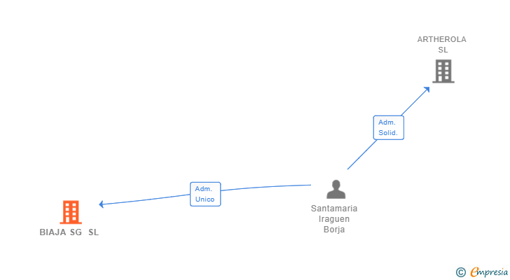 Vinculaciones societarias de BIAJA SG SL