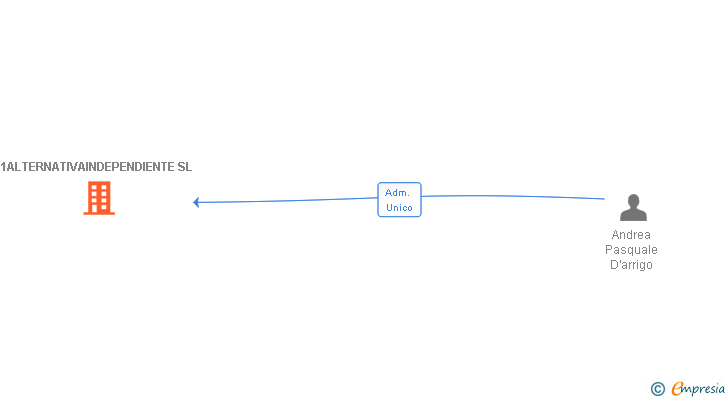 Vinculaciones societarias de 1ALTERNATIVAINDEPENDIENTE SL