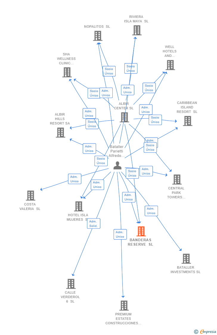 Vinculaciones societarias de BANDERAS RESERVE SL