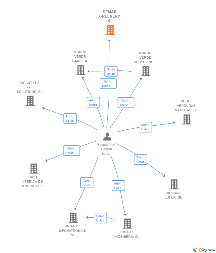 Vinculaciones societarias de DEMAR GREENERY SL