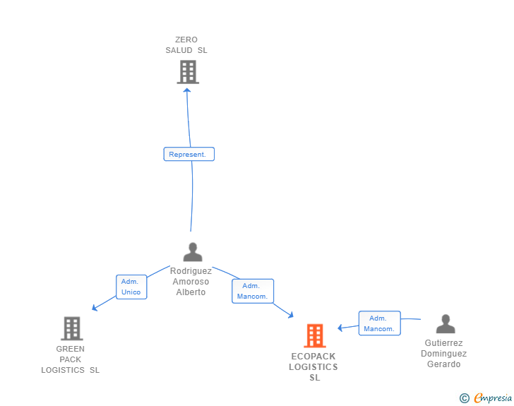 Vinculaciones societarias de ECOPACK LOGISTICS SL