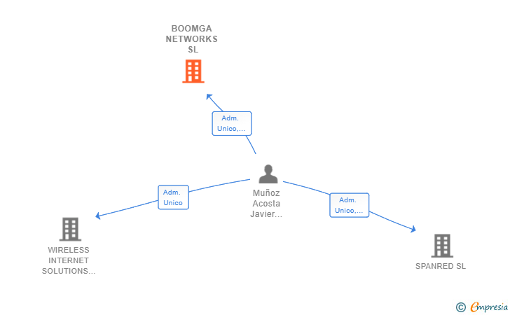 Vinculaciones societarias de BOOMGA NETWORKS SL (EXTINGUIDA)