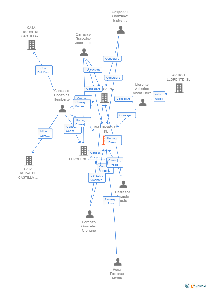 Vinculaciones societarias de NATURPAVO SL