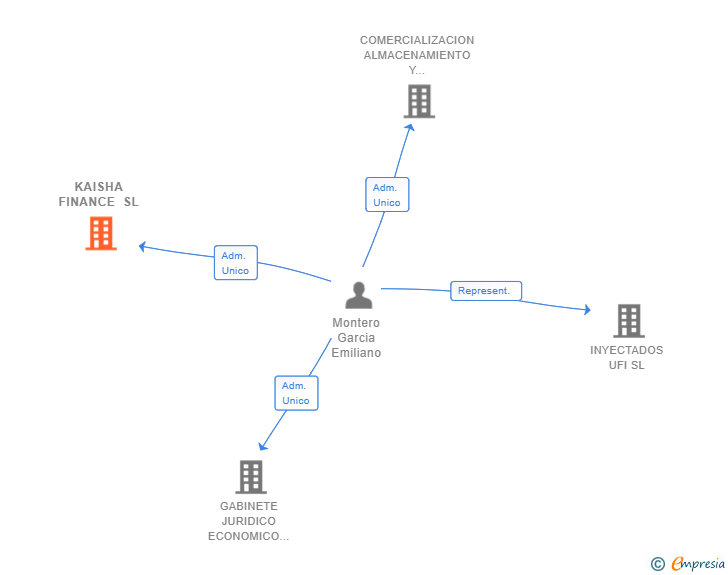 Vinculaciones societarias de KAISHA FINANCE SL