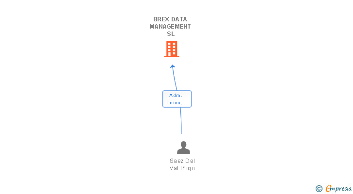 Vinculaciones societarias de BREX DATA MANAGEMENT SL (EXTINGUIDA)