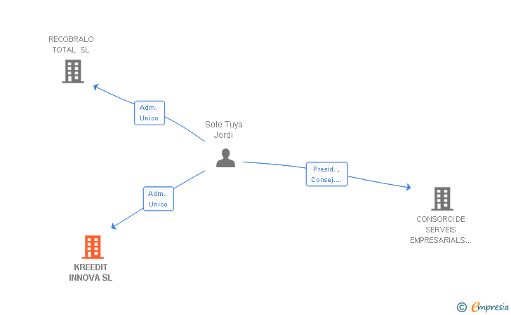 Vinculaciones societarias de KREEDIT INNOVA SL