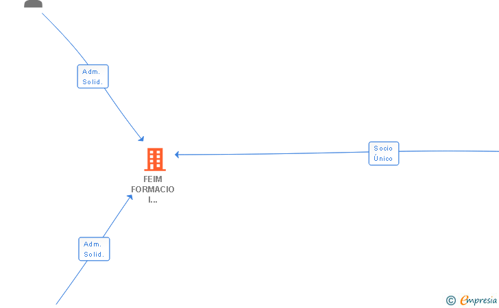 Vinculaciones societarias de FEIM FORMACIO I CONSULTORIA SL