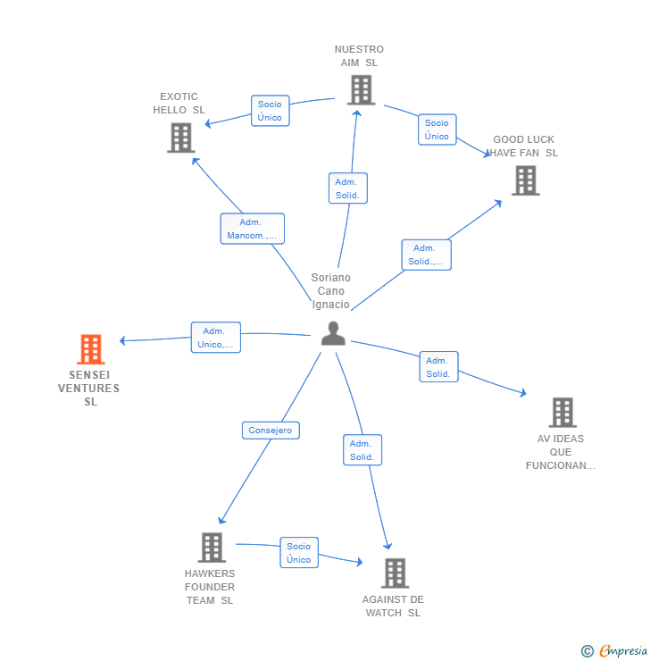 Vinculaciones societarias de SENSEI VENTURES SL