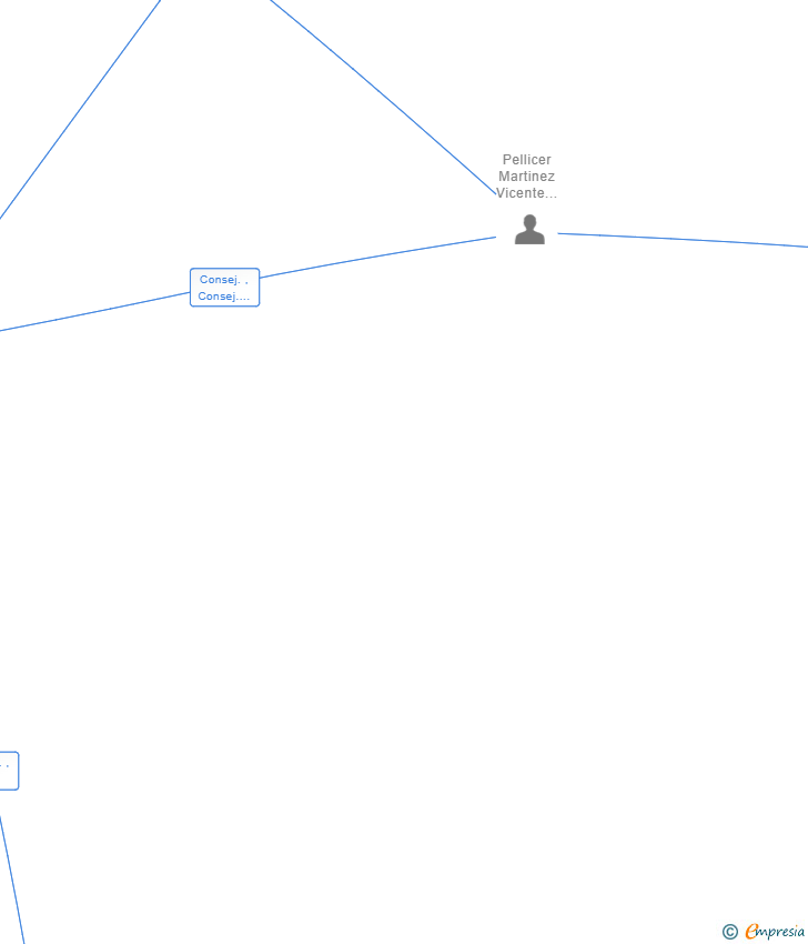 Vinculaciones societarias de ALANDA SOLUCIONES SL