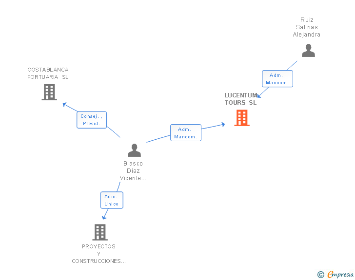 Vinculaciones societarias de LUCENTUM TOURS SL
