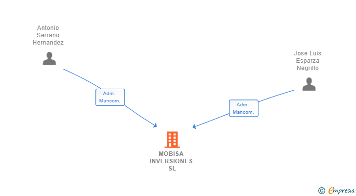 Vinculaciones societarias de MOBISA INVERSIONES SL