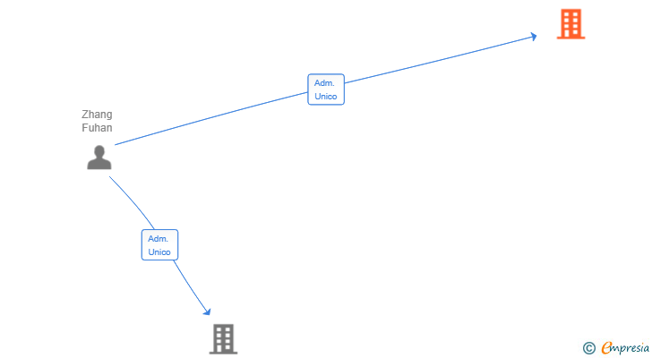 Vinculaciones societarias de SALTAGOZA SL