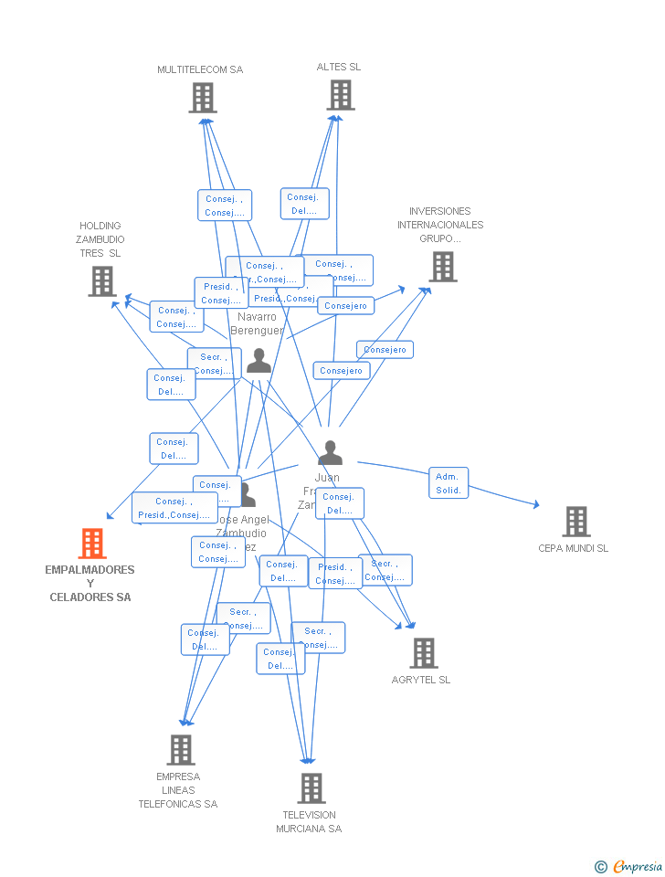 Vinculaciones societarias de CITRIC NETWORKS SL