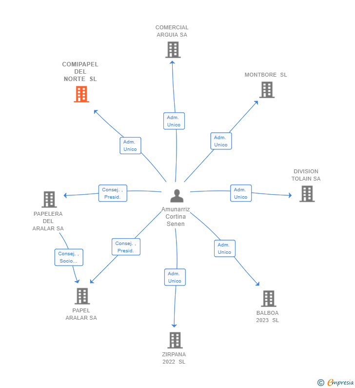Vinculaciones societarias de COMIPAPEL DEL NORTE SL