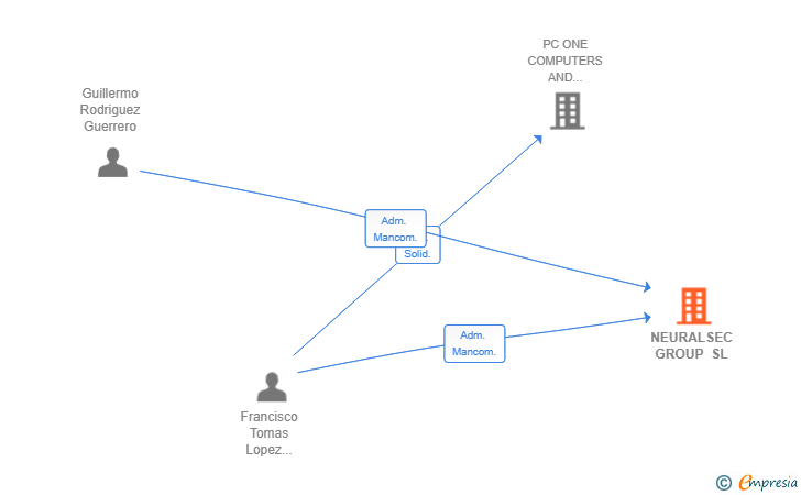 Vinculaciones societarias de NEURALSEC GROUP SL