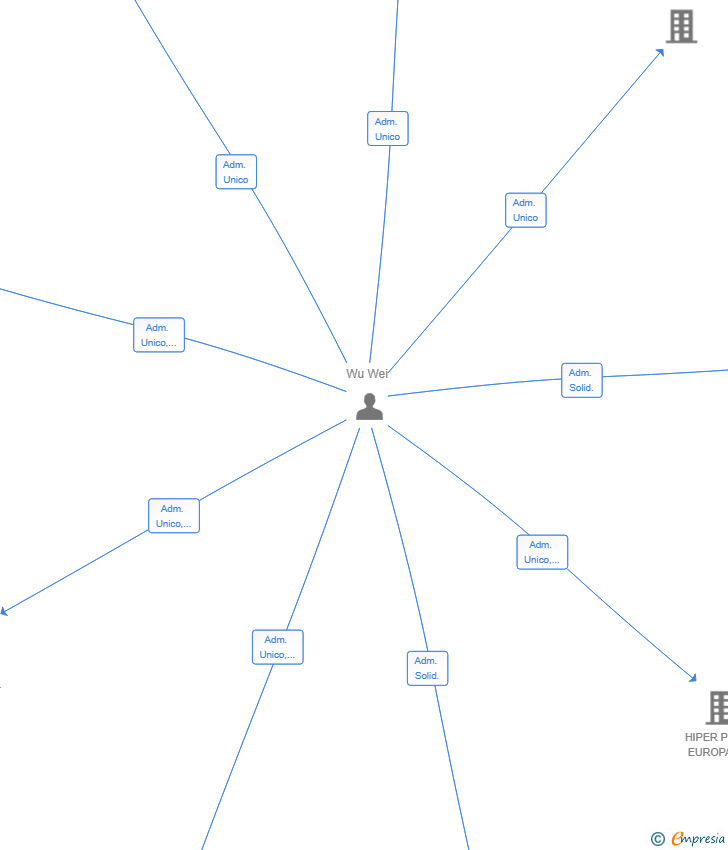Vinculaciones societarias de DONSIMAO SL