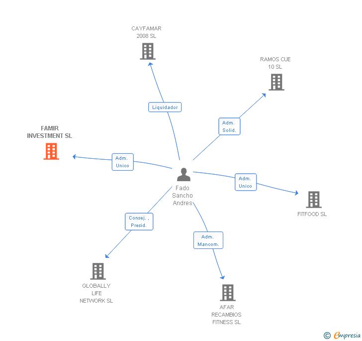Vinculaciones societarias de FAMIR INVESTMENT SL