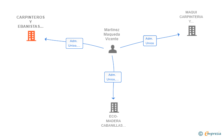 Vinculaciones societarias de CARPINTEROS Y EBANISTAS EL FRESNO SL