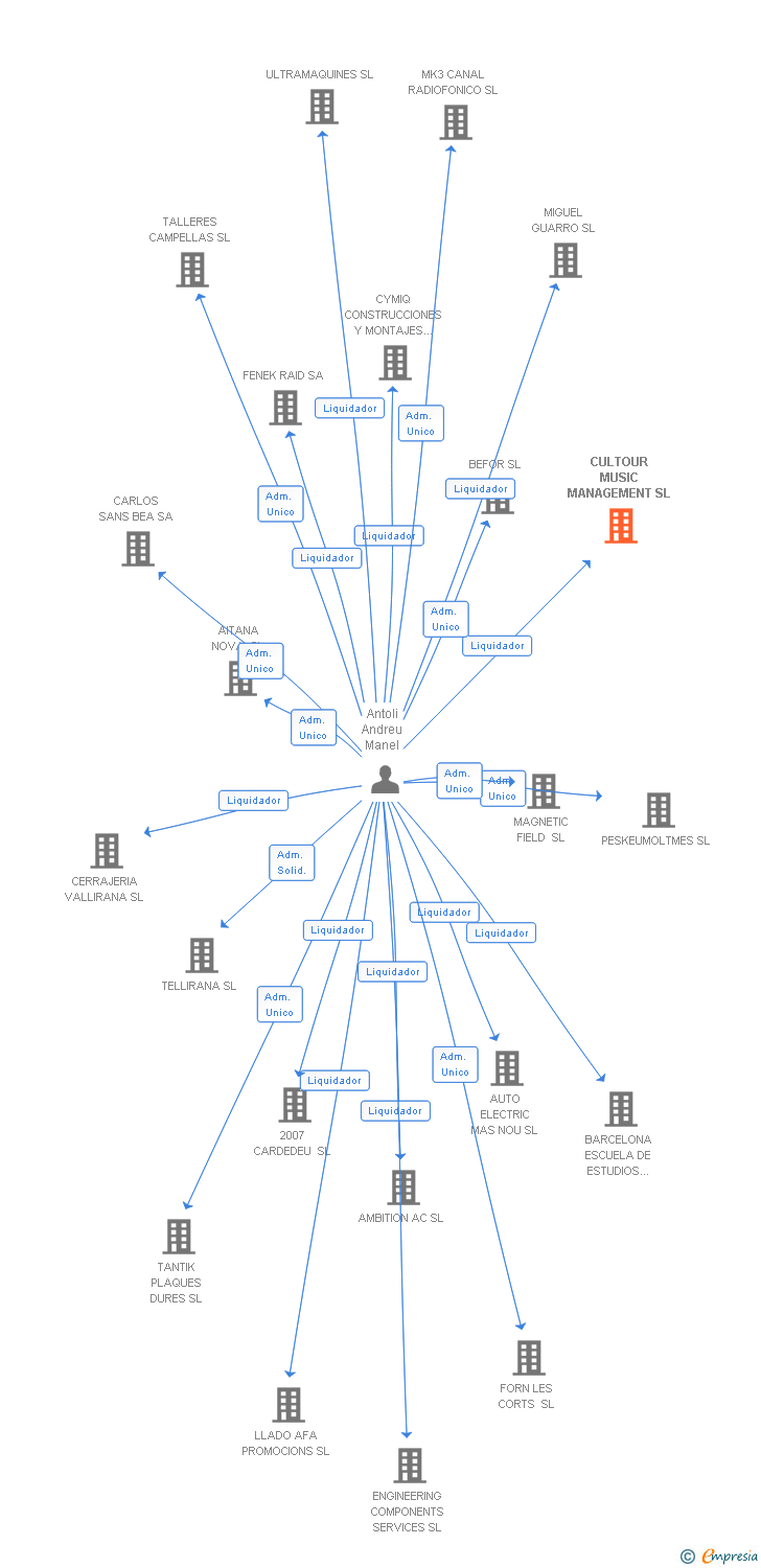 Vinculaciones societarias de CULTOUR MUSIC MANAGEMENT SL