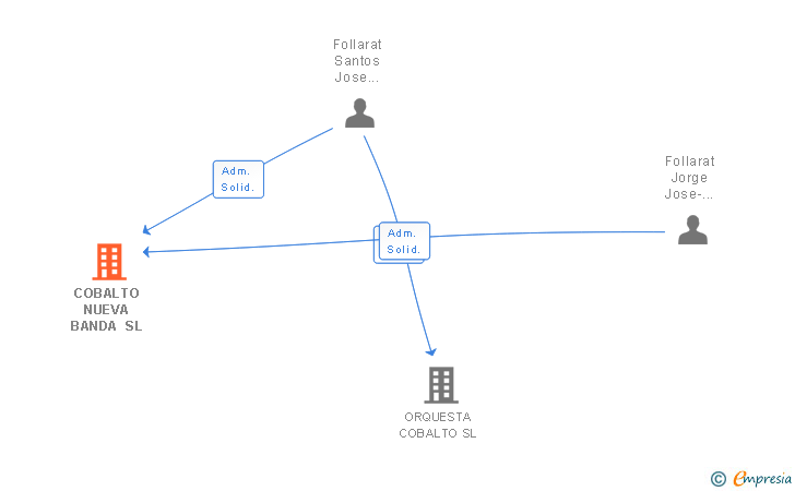 Vinculaciones societarias de COBALTO NUEVA BANDA SL