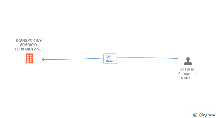 Vinculaciones societarias de TRANSPORTES APARICIO FERNANDEZ SL