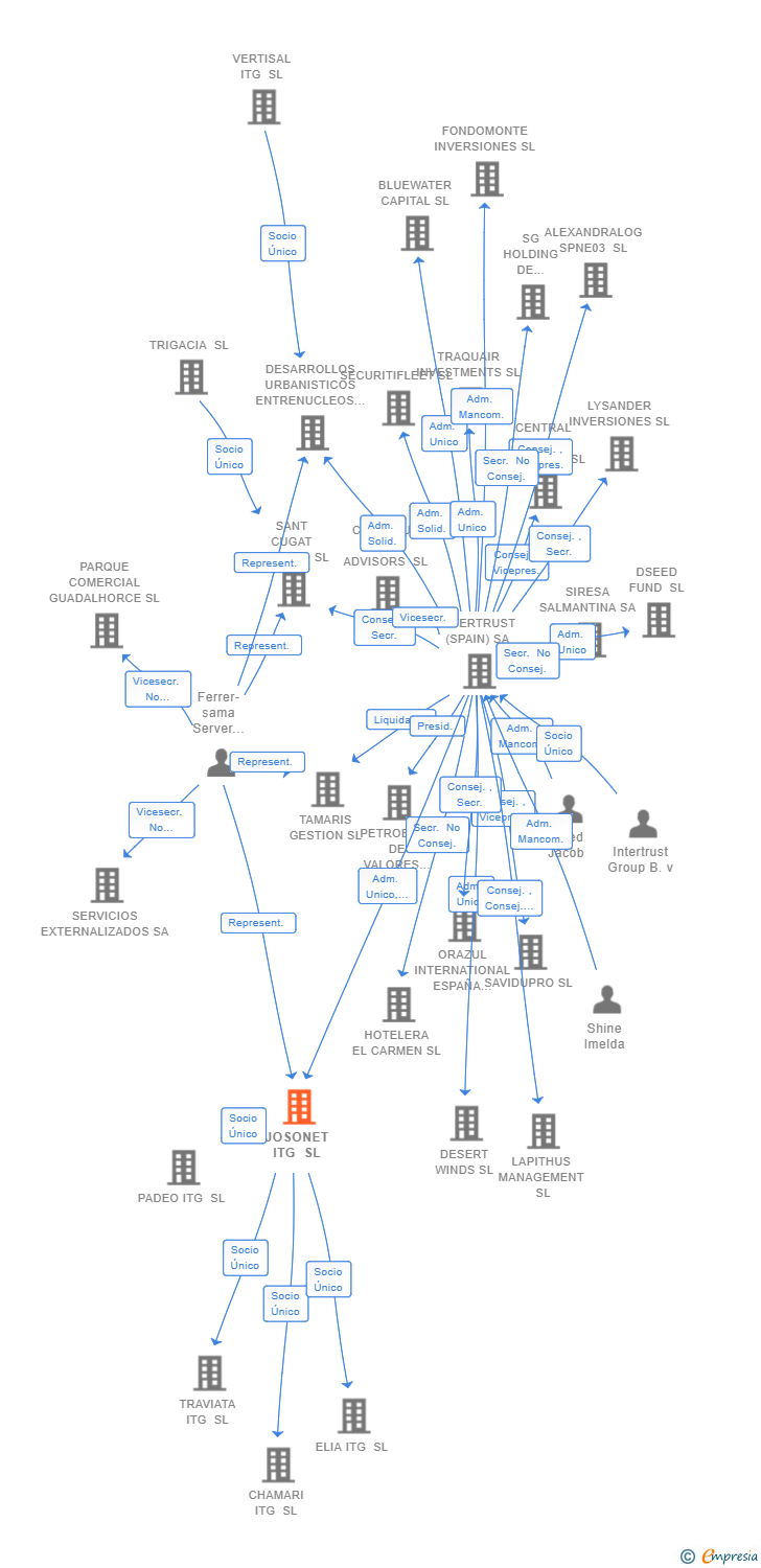 Vinculaciones societarias de JOSONET ITG SL