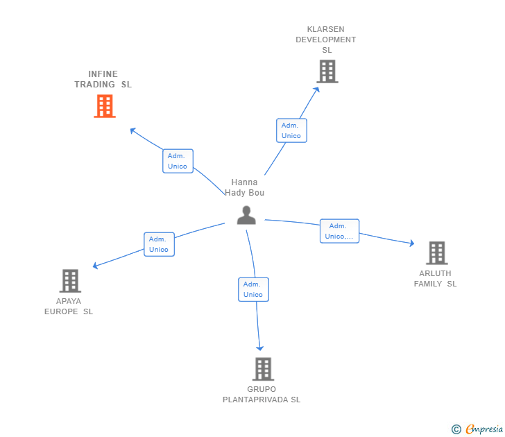 Vinculaciones societarias de INFINE TRADING SL