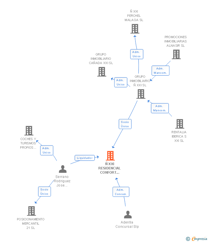 Vinculaciones societarias de Ñ XXI RESIDENCIAL CONFORT TRADE SL