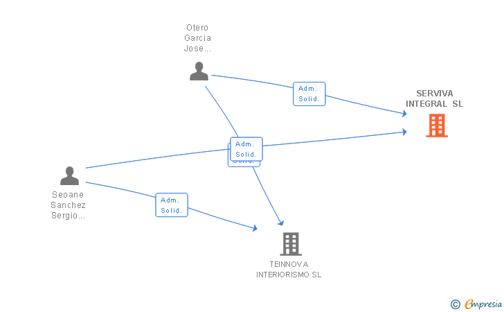 Vinculaciones societarias de SERVIVA INTEGRAL SL