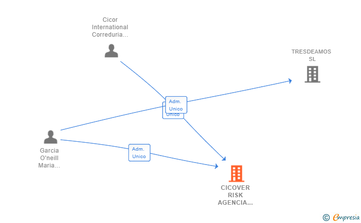 Vinculaciones societarias de CICOVER RISK AGENCIA DE SUSCRIPCION SL