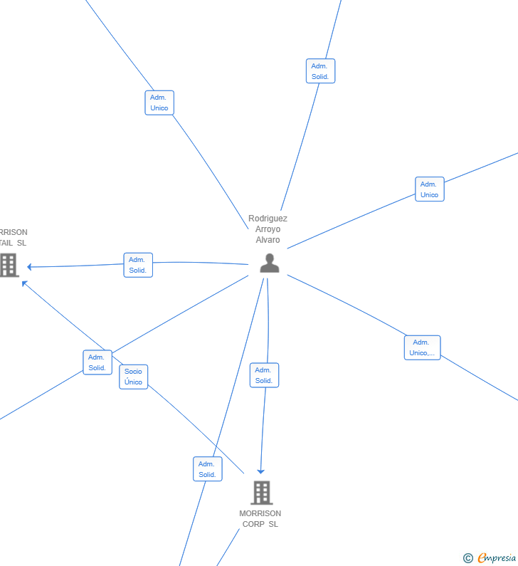 Vinculaciones societarias de ROA GLOBAL PARTNERS SL