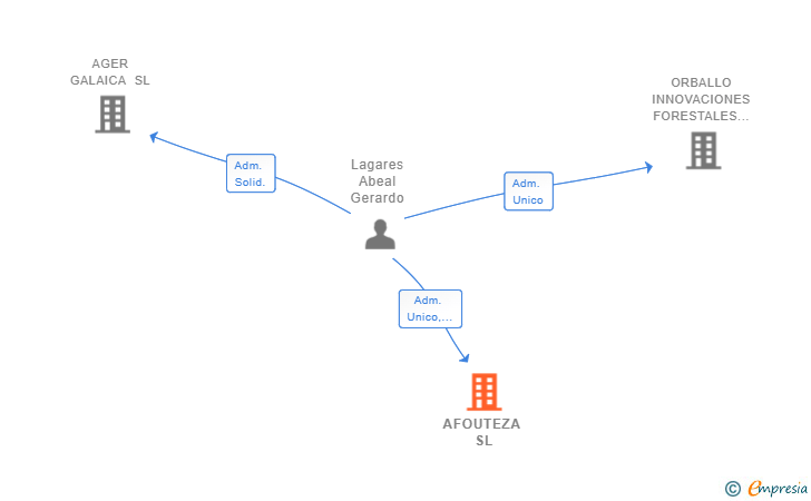 Vinculaciones societarias de AFOUTEZA SL