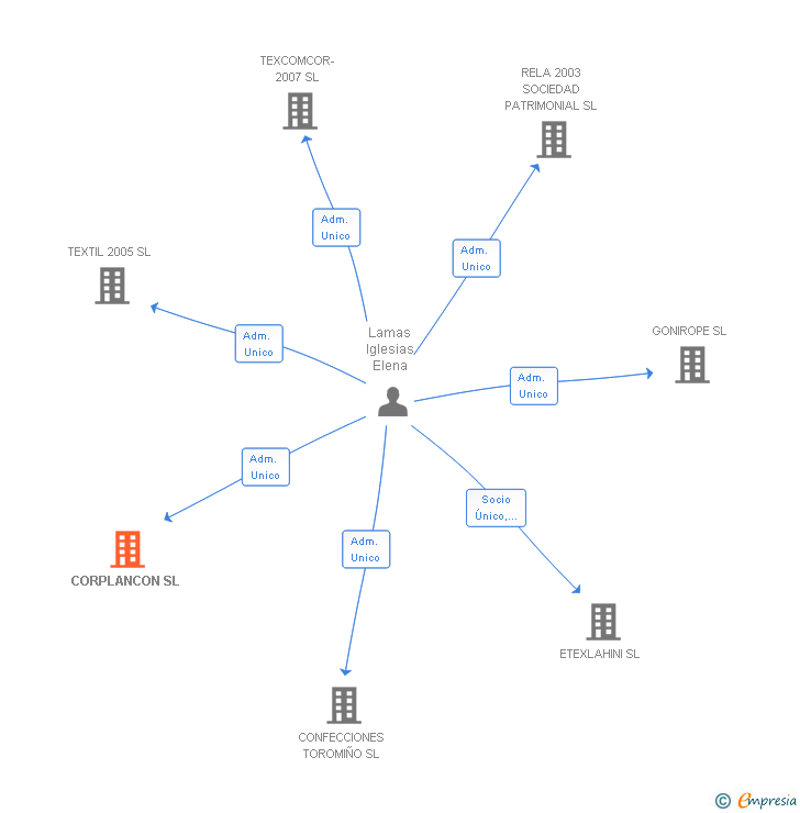 Vinculaciones societarias de CORPLANCON SL