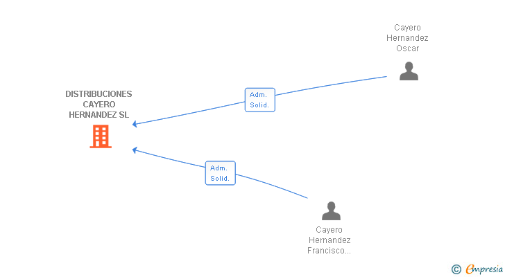 Vinculaciones societarias de DISTRIBUCIONES CAYERO HERNANDEZ SL