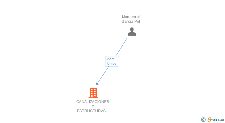 Vinculaciones societarias de CANALIZACIONES Y ESTRUCTURAS URBANAS SL
