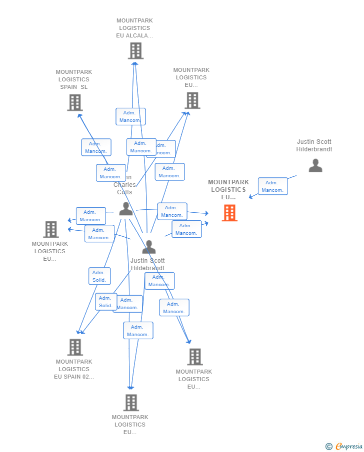 Vinculaciones societarias de MOUNTPARK LOGISTICS EU ILLESCAS 02 SL