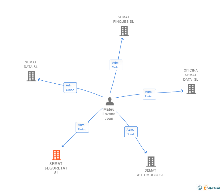 Vinculaciones societarias de SEMAT SEGURETAT SL