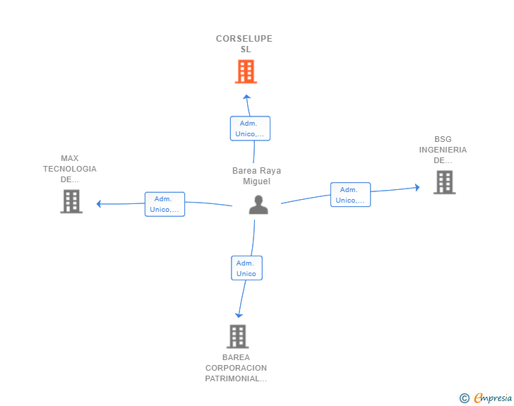 Vinculaciones societarias de MATRIZ ZERO HOLDING EMPRESARIAL SL