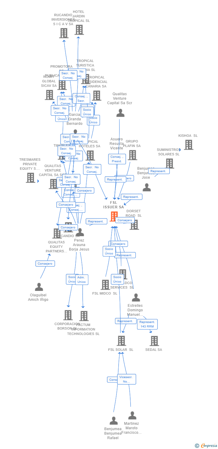 Vinculaciones societarias de FSL ISSUER SA