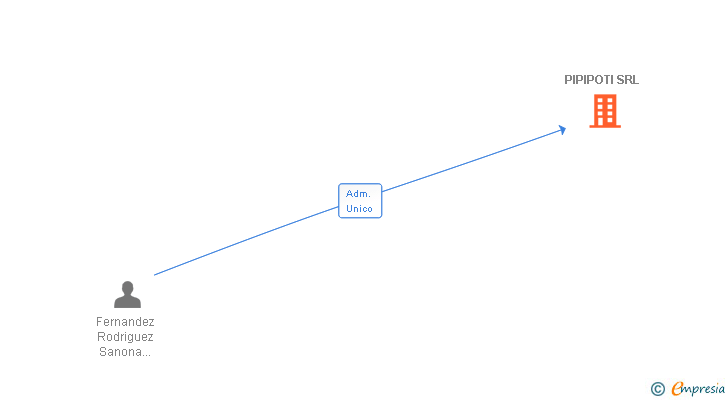 Vinculaciones societarias de PIPIPOTI SRL