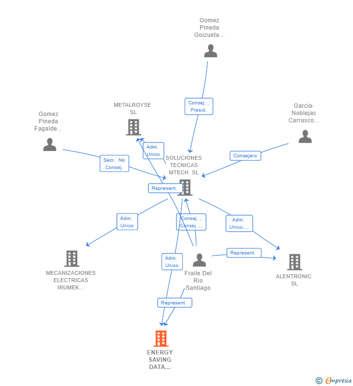 Vinculaciones societarias de ENERGY SAVING DATA CONSULTING SL